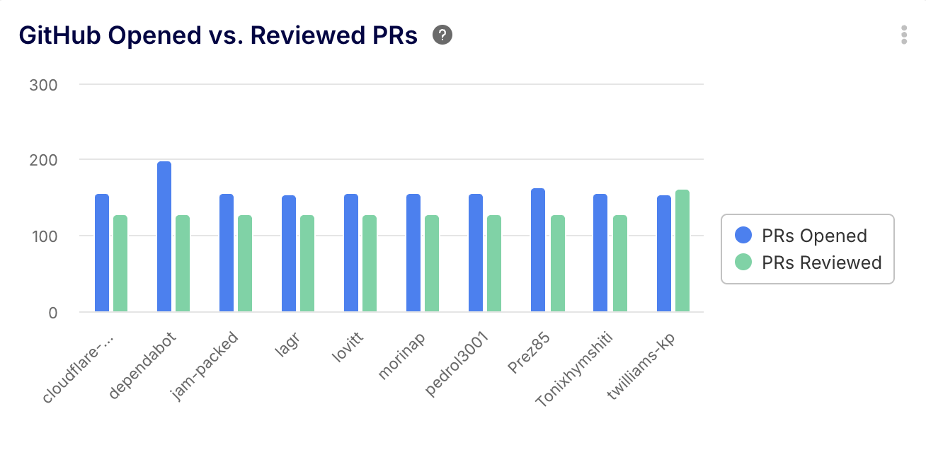 Collaboration imbalance queried by Keypup AI agent